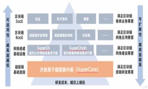 总结内容

Steam平台中的加密货币：市场现状与未来发展

keywordsSteam, 加密货币, 市值/keywords

---

## Steam平台中的加密货币：市场现状与未来发展

随着区块链技术的快速发展，加密货币已成为全球金融市场的重要组成部分。Steam作为全球最大的数字游戏分发平台之一，也开始尝试引入加密货币，以适应新一代用户的支付需求和市场趋势。然而，Steam平台与加密货币的结合仍处于初期阶段，面临着许多挑战和机遇。本文将详细探讨Steam中加密货币的市场动态、未来发展趋势、面临的挑战以及用户与开发者的反应等方面。

### 1. Steam平台与加密货币的结合

Steam成立于2003年，近年来随着电子竞技和数字游戏的兴起，其用户基数不断扩大，现已拥有超过1亿活跃用户。Steam提供了广泛的数字内容，包括游戏、DLC、软件等，同时支持多种付款方式。

近年来，加密货币的逐渐流行，吸引了众多企业的目光。Steam虽然在2017年暂停了对比特币的支付支持，但最近却开始考虑再次引入加密货币。用户对加密货币的偏爱以及数字资产的升值潜力，促使Steam尝试寻找更有效的商业模式。

在这一背景下，Steam平台中的加密货币不仅是为了满足用户的支付需求，还是为了推动平台内的经济生态健康发展。

### 2. 加密货币的市场现状

截至2023年，加密货币的市场规模已达到数万亿美元，数字资产种类繁多，从比特币、以太坊到各种山寨币都成为投资者关注的对象。Steam作为一个数字内容平台，如何将这些加密资产有效整合到其业务中，是一个具有挑战性的课题。

根据最新数据显示，玩家对加密货币的接受度在逐步提高，特别是在年轻一代中，他们更倾向于使用数字货币进行交易。这一趋势为Steam提供了引入加密货币的市场基础。同时，许多游戏开发者也在考虑通过区块链技术创建新的经济模式，这进一步推动了Steam与加密货币结合的可能性。

### 3. 加密货币在Steam中的应用案例

尽管Steam之前曾因比特币支付问题临时下架加密货币，但一些游戏开发商在其产品内部尝试使用加密货币。例如，有些开发者通过智能合约管理游戏内物品的交易，玩家可以用加密货币购买、出售甚至交换游戏中物品，这种模式为游戏内经济体带来了新的生机。

与此同时，Steam平台上也出现了类似于NFT（非同质化代币）的作品，让用户拥有独特的游戏资产。这不仅增加了玩家的参与感，还提高了游戏的留存率和活跃度。

### 4. 面临的挑战与风险

虽然引入加密货币为Steam提供了新的发展机会，但同时也伴随着风险。第一，加密货币的价格波动性很大，可能影响用户的支付决策和游戏开发商的收入。第二，由于缺乏明确的监管，容易导致洗钱和欺诈等非法活动。

此外，用户对加密货币的了解程度也有待提高，大部分玩家对如何安全使用加密货币和保护个人资产知识不足，这可能导致潜在的损失。为了应对这些挑战，Steam需要建立健全的监管机制和风险教育方案。

### 5. 用户的反馈与期望

用户对Steam引入加密货币的反馈各异。一方面，一些用户认为这一举措能够提升交易安全性，简化支付流程；另一方面，也有人担心加密货币可能引发价格泡沫，影响游戏环境的公平性。

为了确保用户的满意度，Steam需要积极了解用户的期望，并在加密货币相关政策和实施中确保透明度。此外，Steam还可以通过论坛和社区互动，将用户的反馈融入到发展过程中。

---

相关问题

### 可能相关问题：

1. Steam为何曾经暂停支持比特币支付？
2. 加密货币如何改变数字游戏的商业模型？
3. 引入加密货币后，开发者面临哪些机遇与挑战？
4. 用户对于加密货币的态度和使用现状如何？
5. Steam未来在加密货币领域的战略是什么？

---

### 1. Steam为何曾经暂停支持比特币支付？

Steam在2017年曾因比特币价格的极端波动，暂时停止了比特币支付的支持。比特币的交易费用在2017年底达到了历史最高点，导致用户在进行小额交易时不得不承担较高的手续费，这显著影响了用户体验。

此外，随着比特币价格的迅速上涨，一些用户开始利用Steam平台进行套利操作，导致了频繁的交易纠纷。这一系列问题最终促使Steam作出暂停比特币支付的决定。

在暂停期间，Valve（Steam的母公司）明确表示，他们希望能够在未来引入更加稳定和可预测的加密货币解决方案。因此，Steam对加密货币的试探并未完全停止，只是暂时放缓了速度。同时，Steam也开始探索新的支付方式，以提高平台交易的安全性和稳定性。

### 2. 加密货币如何改变数字游戏的商业模型？

加密货币的引入有潜力重塑数字游戏的商业模式。传统的游戏收入通常依赖于销售额、DLC（可下载内容）和内购等方式，而加密货币的出现正在推动新的收入途径。

首先，游戏开发者可以通过NFT等形式，将游戏内资产（如角色、皮肤、道具等）转变为具有实际价值的数字资产，玩家能够用加密货币购买这些资产。这样的转变使得游戏内的物品具备了更高的流动性，甚至让玩家有机会通过交易获利。

其次，区块链技术的去中心化特性为玩家提供了资产的开放性和透明性，用户可以更安全地进行交易，而不必担心被恶意操作。此外，加密货币的引入还可能吸引更多对投资感兴趣的用户，从而扩大游戏的用户基础。

最后，开发者可以借助区块链技术实现智能合约功能，这种半自动化的协议可以帮助简化游戏内交易流程，减少游戏制作和玩家交易过程中的人为错误。

### 3. 引入加密货币后，开发者面临哪些机遇与挑战？

引入加密货币后，游戏开发者面临着许多机遇与挑战。首先，由于加密货币的流行，开发者有可能接触到新用户群体。许多年轻玩家对数字货币非常感兴趣，愿意投入时间和金钱，而这为开发者提供了新的营销渠道。

其次，加密货币可以帮助开发者创造新式商业模式。例如，他们可以通过出售区块链游戏资产获得持续收益，甚至可以设置玩家参与游戏开发的机制，让用户对游戏的未来发展产生影响，增强了用户的参与感。

然而，这一转变也伴随着挑战。首先，缺乏监管框架可能导致法律风险。开发者需要确保自己遵守相关法律法规，避免触碰法律红线。

其次，技术门槛也是一个挑战。开发者需要具备加密货币和区块链的相关知识，以便能够有效设计和实施加密货币解决方案。此外，如何教育玩家使用新支付工具也是开发者需要直面的难题。

### 4. 用户对于加密货币的态度和使用现状如何？

用户对于加密货币的态度因人而异。对于年轻用户而言，他们往往更乐于接受加密货币支付，因为他们认为这更符合现代技术的发展趋势，能够提升交易的便捷性与安全性。

然而，许多用户对加密货币的认识较为模糊，对其潜在风险也缺乏了解。例如，一些玩家对如何安全使用和储存加密资产仍心存疑虑，甚至存在担心资产被盗的顾虑。这表明Steam及其它平台需要加强用户教育，提供详细的区块链和加密货币的知识和使用指南。

此外，用户对于加密货币交易工具的使用现状也显示出一定的复杂性。虽然越来越多的玩家在积极尝试不同的加密货币，但实际接受度仍不够广泛，尤其是在年长用户和对技术不太熟悉的群体中。为了改善这一现象，需提高用户对加密交易的理解和接受程度。

### 5. Steam未来在加密货币领域的战略是什么？

Steam在加密货币领域的战略重心将围绕几个关键点展开。首先，Steam可能会重新评估加密货币支付的可行性，并寻求稳定的数字货币作为新支付方式。确保用户体验顺畅与安全是Steam最为关注的目标。

其次，Valve可能会推进与区块链技术相关的合作，探索新型商业模型。例如，可以与一些区块链公司合作，为用户提供安全的交易和资产管理服务，以提高用户对数字资产的信任度和使用频率。

此外，Steam还可能会建立社区互动机制，鼓励用户对加密货币及其使用情况给予反馈。通过这种方式，Steam能够及时调整平台策略，以更好地满足用户需求。

最后，Steam要加强对加密货币及区块链技术的教育，引导用户正确理解和使用这些新技术。通过提供相关资源及内容，Steam可以打消用户的疑虑，提升他们的参与度。

---

以上是有关Steam与加密货币市场的现状、挑战及未来可能发生的变化的详细分析。希望这些信息能够为您理解加密货币在Steam中的作用和影响提供帮助。