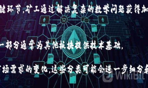 加密货币市场可以被划分为几个主要的板块，每个板块都有其特定的特点和功能。以下是加密货币的几个主要板块：

### 1. 大型加密货币
这一板块主要包括市值最大的加密货币，如比特币（Bitcoin）和以太坊（Ethereum）。这些加密货币通常被视为数字资产的“蓝筹股”，它们的市场表现受到广泛关注，许多投资者将其视为长期持有的资产。

### 2. 稳定币
稳定币是一种旨在与法定货币（如美元、欧元等）保持稳定价值的加密货币。常见的稳定币包括Tether（USDT）和USD Coin（USDC）。由于其价格波动小，稳定币被广泛用于交易和作为储值手段。

### 3. DeFi（去中心化金融）
DeFi是指使用区块链技术创建的金融应用程序，通过智能合约进行操作，而无需传统金融机构的介入。这个板块包括去中心化交易所、借贷平台和保险协议等，提供了许多创新的金融服务。

### 4. NFT（非同质化代币）
NFT是独特的数字资产，能够代表艺术品、音乐、游戏道具等。当艺术家和内容创作者利用区块链技术为他们的作品发布NFT时，便在市场上创造了新的交易形式。

### 5. 公链与私链
公链是开放的、去中心化的区块链，任何人都可以参与其中，最著名的如比特币和以太坊。相对而言，私链则是限制访问的区块链，仅允许特定的参与者访问，适合企业内部使用。

### 6. 代币化资产
这一板块涉及将物理资产（如房地产、艺术品等）转化为数字代币，方便交易和流通。代币化资产在促进流动性和跨境交易方面具有巨大潜力。

### 7. 矿业
这一部分涵盖了通过计算机硬件挖掘加密货币的过程。挖矿是确保区块链安全和处理交易的关键环节，矿工通过解决复杂的数学问题获得加密货币奖励。

### 8. 区块链基础设施
包括提供区块链技术支持的公司和解决方案，如链上数据存储、区块链开发工具和跨链技术。这一部分通常为其他板块提供技术基础。

在深入了解这些板块的同时，可以看到加密货币市场是一个动态多变的领域，随着技术进步和市场需求的变化，这些分类可能会进一步细分和演变。对于想要参与加密货币投资或交易的用户，了解各个板块的功能和特点将是十分有益的。